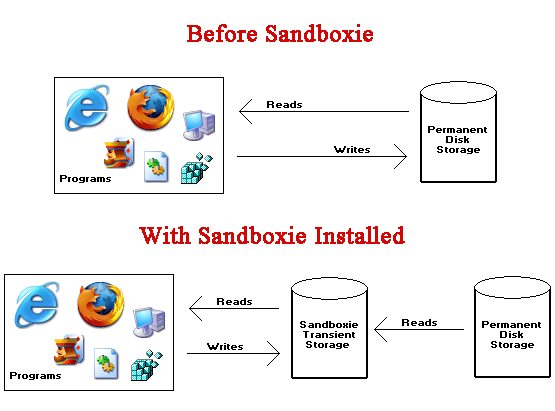 Sandboxie - free security software