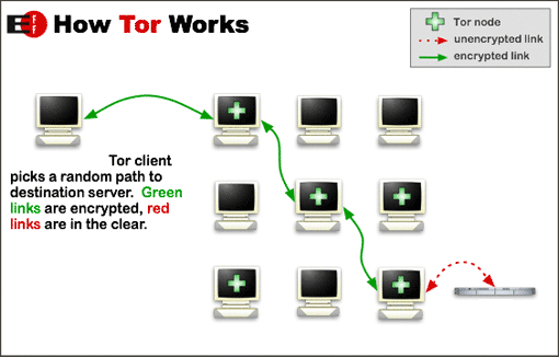 tor - anonymous internet browsing