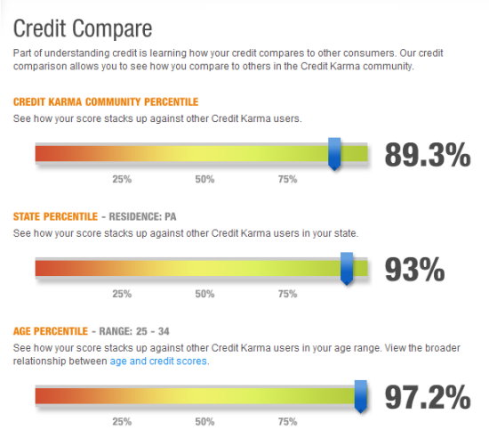 Credit Score Compare