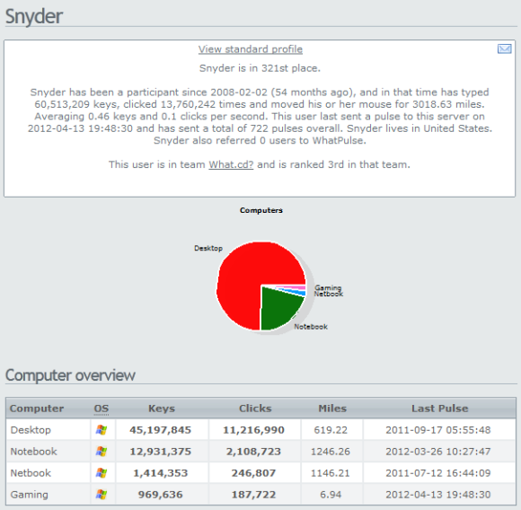 Monitor Usage Of Your Peripherals Competitively With WhatPulse