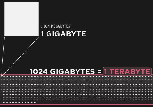 Terabyte computer memory sizes explained