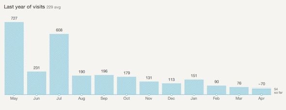 google analytics get statistics
