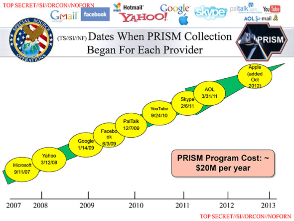 dates-when-prism-began-for-each-provider-slide.png