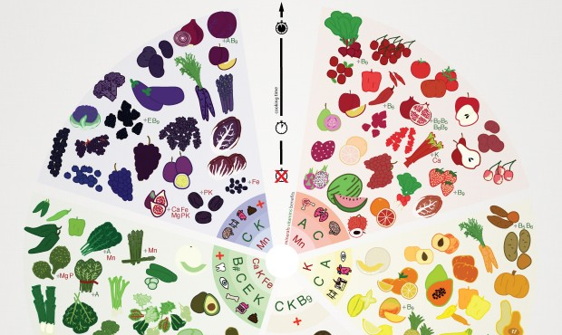 Fresh Produce Nutrition Chart