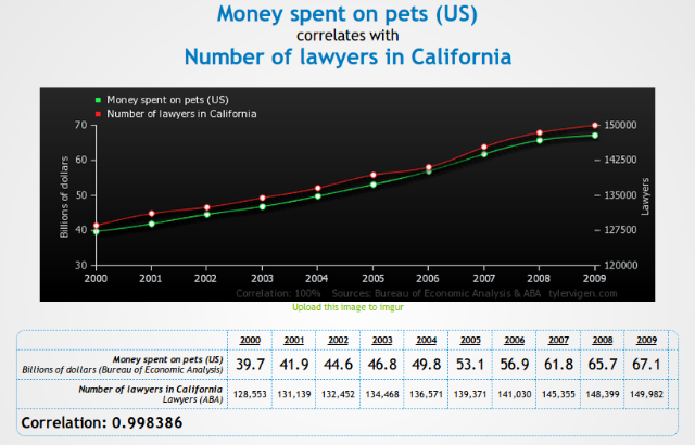 pets-lawyers-correlation