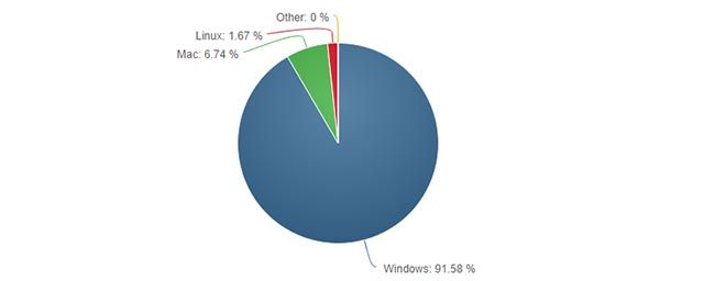 linux-windows-deal-breakers-windows-is-popular