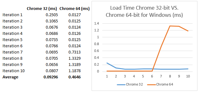google chrome running 32 bit on 64 bit computer