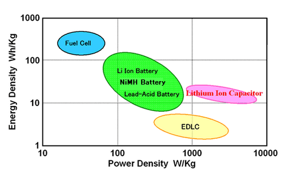 Battery Energy Density