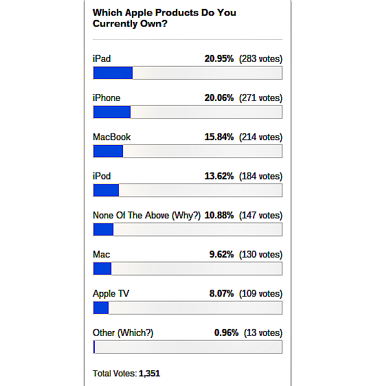 own-apple-products-poll-results