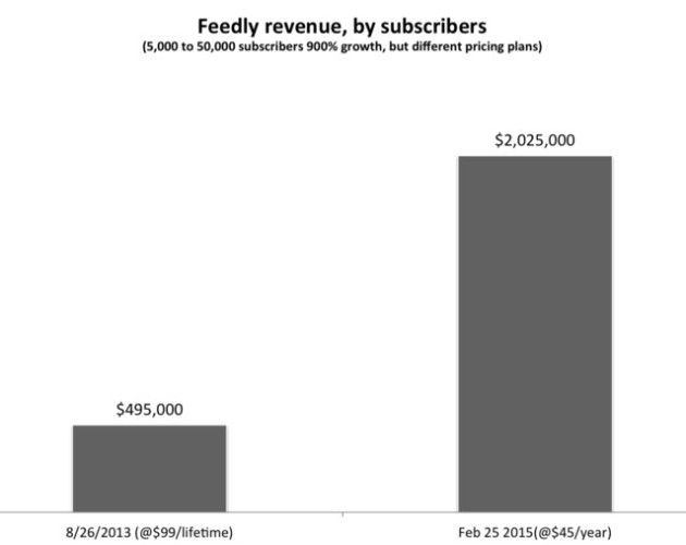 feedly-subscribers