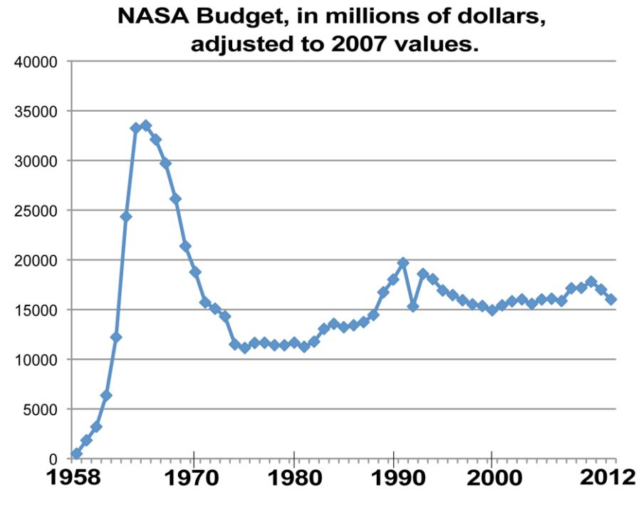 nasa-budget-chart-s
