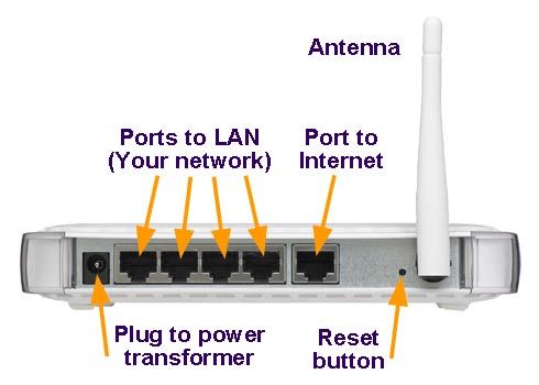 From Netgear support page, showing the ports on the back of a typical router