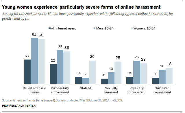 online-harassment-experiences-pewresearchcentre