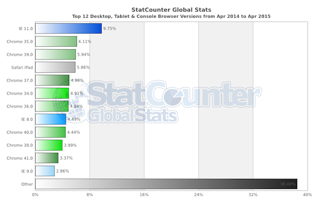 StatCounter-browser_version-ww-monthly-201404-201504-bar