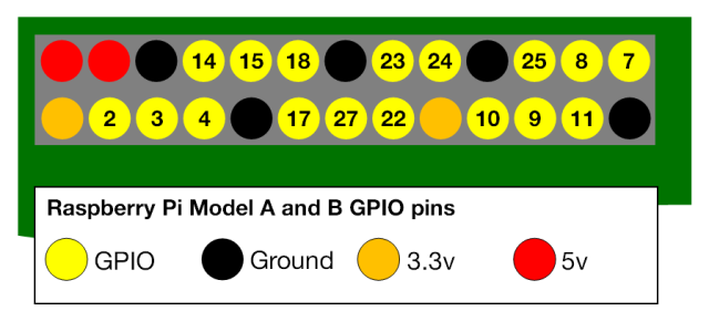 Raspberry Pi model A and B pinout diagram from RaspberryPi.org