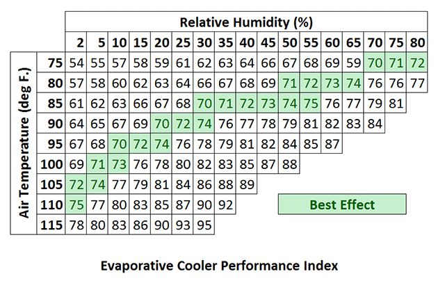 Evaporative Cooler Performance Index