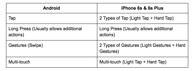 iphone-6s-3d-touch-android-comparison