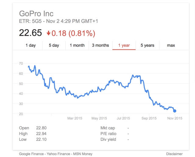 GoPro stock screenshot