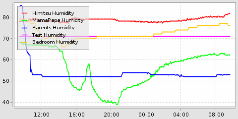 humdity graph from openhab