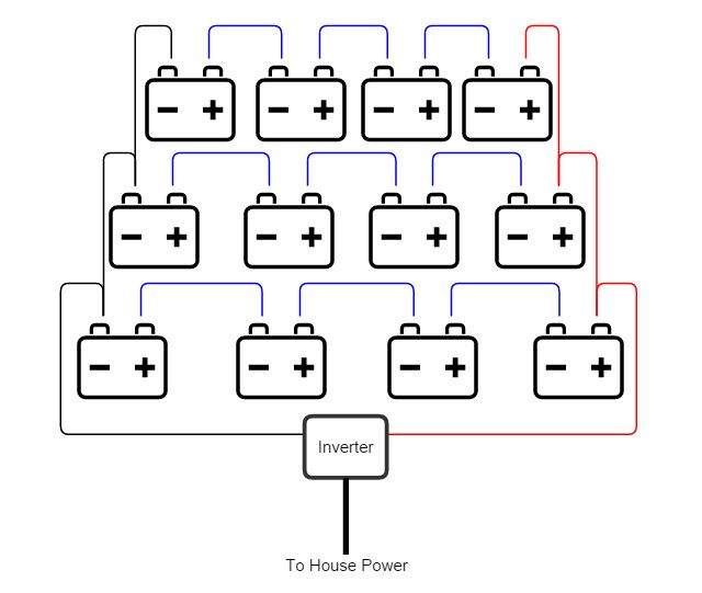 How to Use a Battery Bank to Protect Your Home From Outages