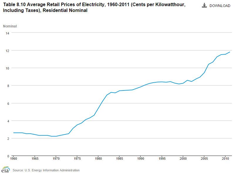 avg-price-electricity-1960-2011