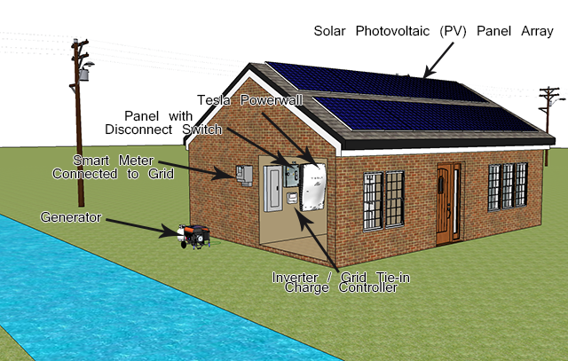 solar-house-grid-tied-tesla-powerwall-battery-back-up-generator-640