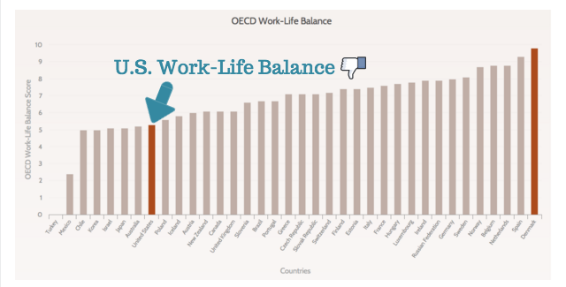 Work Life Balance OECD