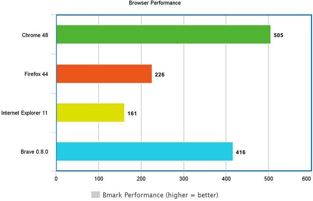 browsermark performance brave browser