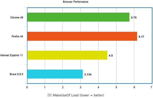 makeuseof load times brave browser