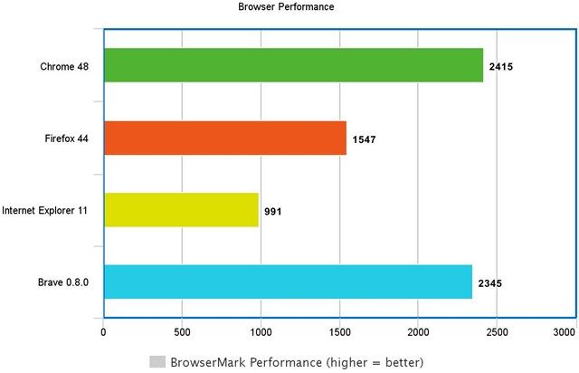 brave browser performance browsermark