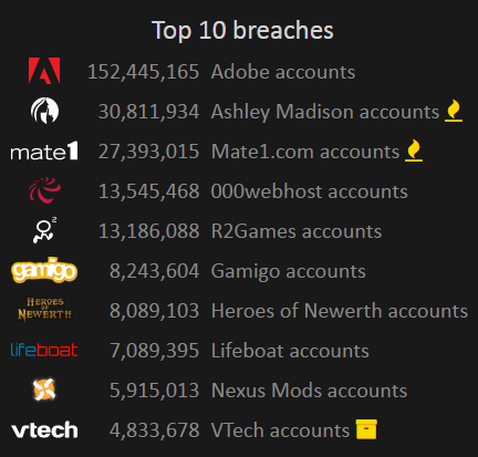 Have I Been Pwned Top 10 Data Breaches April 2016