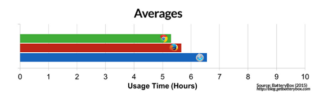 Battery usage time averages for Chrome, Firefox, and Safari