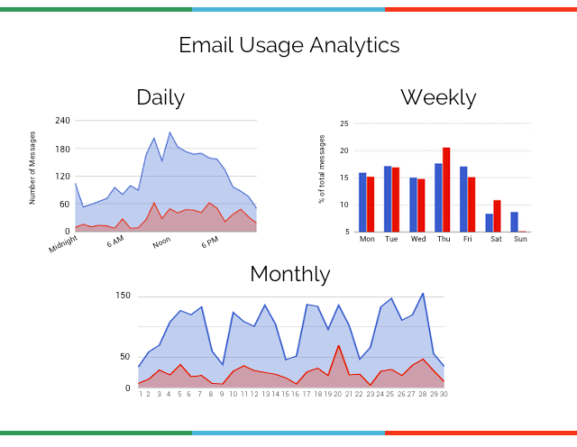 online-analyze-yourself-gmail-meter