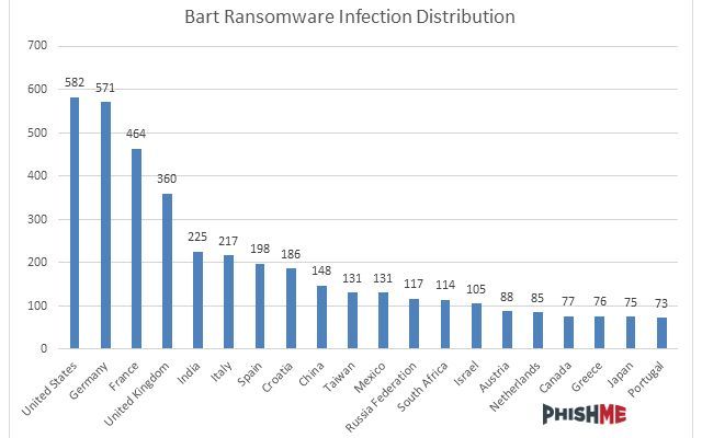 Bart Infections by Country