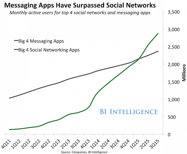 twitter-whatsapp-graph-messaing-apps-social-networks
