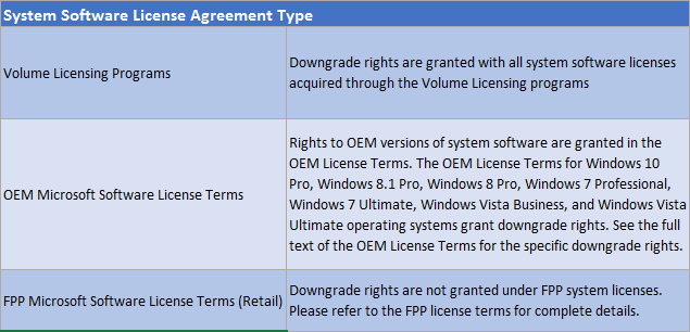 Windows Downgrade Rights by License Type