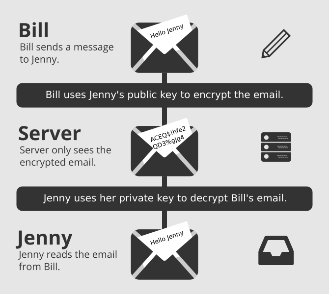 ProtonMail Encryption Process Graphic