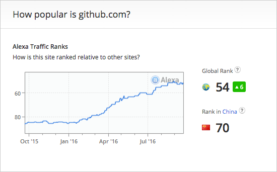 how-popular-is-github-on-alexa