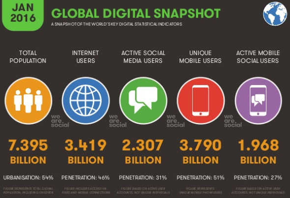 Social Users Global Snapshot