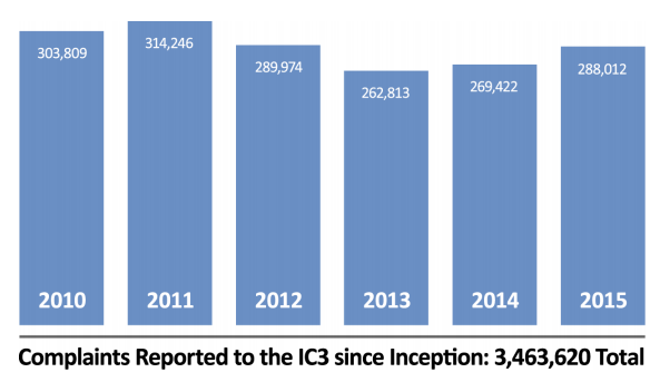 Complaints Reported to the IC3