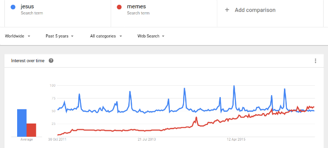 jesus-versus-memes-google-trends