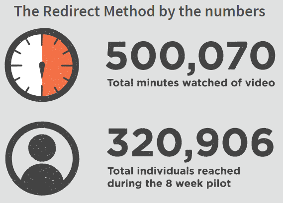The Redirect Method by Numbers