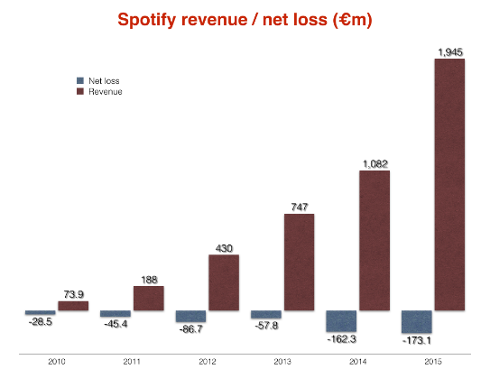 Spotify Finance
