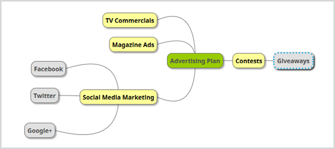 business advertising mind map