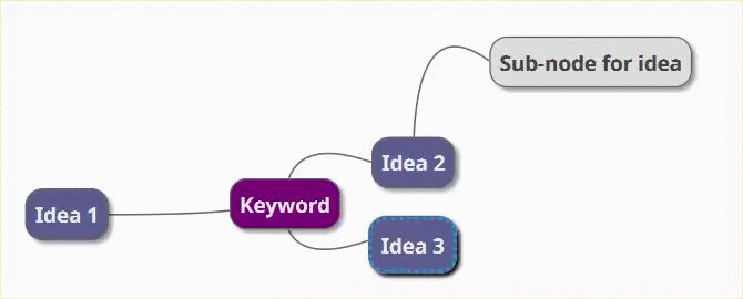 A basic mind map with keyword and ideas