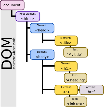Document Object Model illustration