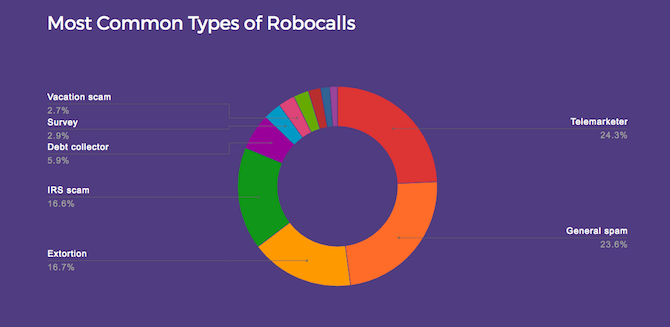 hiya robocalls stats