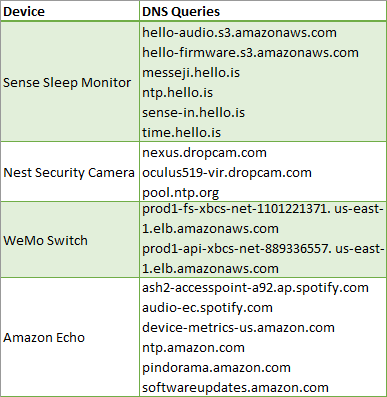 dns queries internet of things sniffing