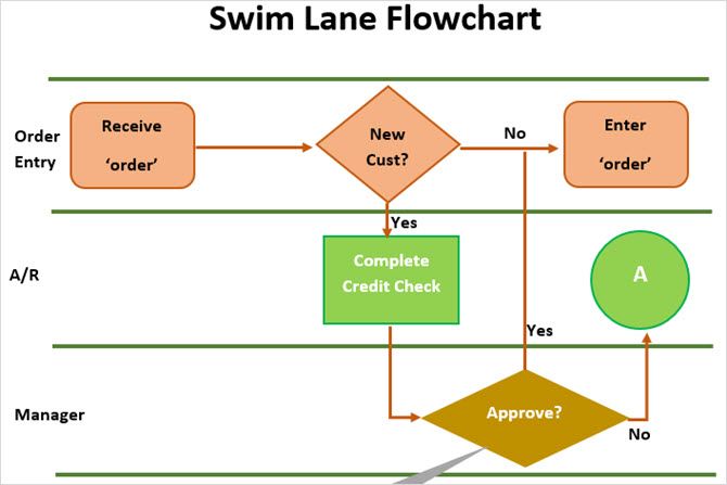 swimlane flowchart template word
