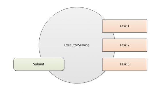 An ExecutorService provides an abstraction for creating and managing threads.